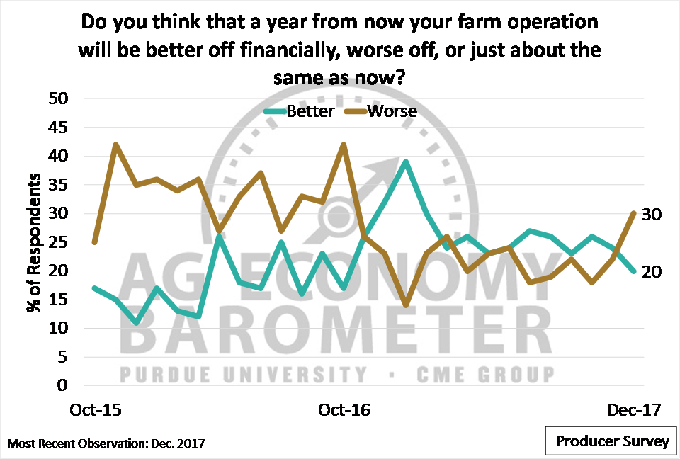 Figure 3. Share of respondents expecting their farms to be financially “better” and “worse” a year out, October 2015 to December 2017.