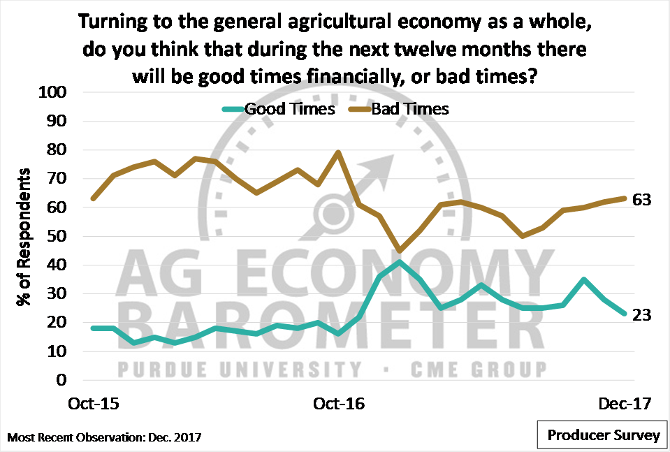 Figure 5. Share of respondents expecting “good times” and “bad times” in the general agricultural economy over the upcoming 12 months, October 2015 to December 2017.