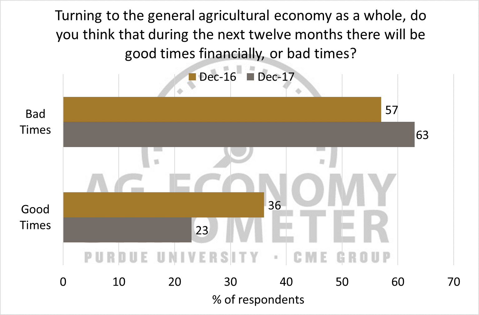 Figure 6. Share of respondents expecting “good times” and “bad times” in the general agricultural economy over the upcoming 12 months, December 2016 and December 2017.