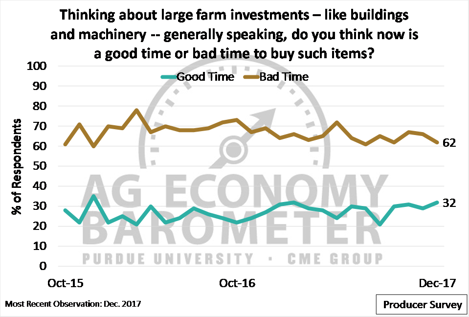 Figure 7. Share of respondents that think now is a “good time” and “bad time” to make large farm investments, October 2015 – December 2017.