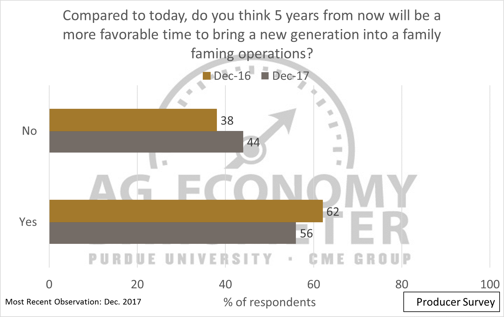 Figure 8. Survey Responses to 5 Years from now Being a Better Time to Bring a New Generation into a Family Farming Operation, December 2016 and December 2017.