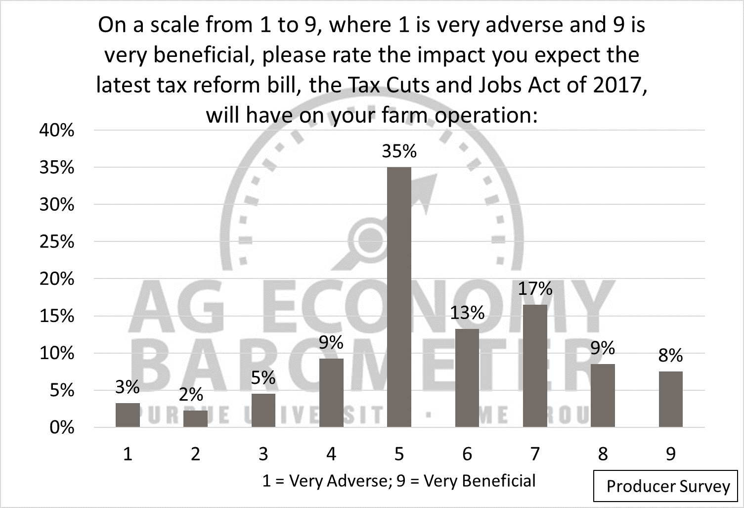 Figure 4. Rating of the Tax Cuts and Job Act of 2017 impacts on respondents’ farm operations.