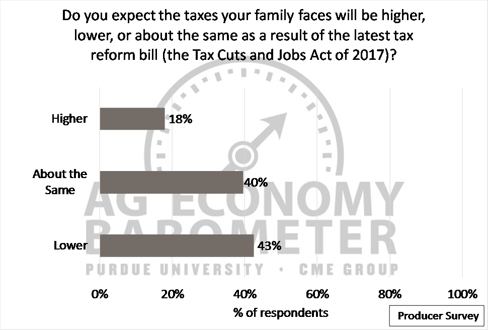 Figure 5. Respondents’ expectations of the Tax Cuts and Jobs Act of 2017 impact on the taxes their families face.