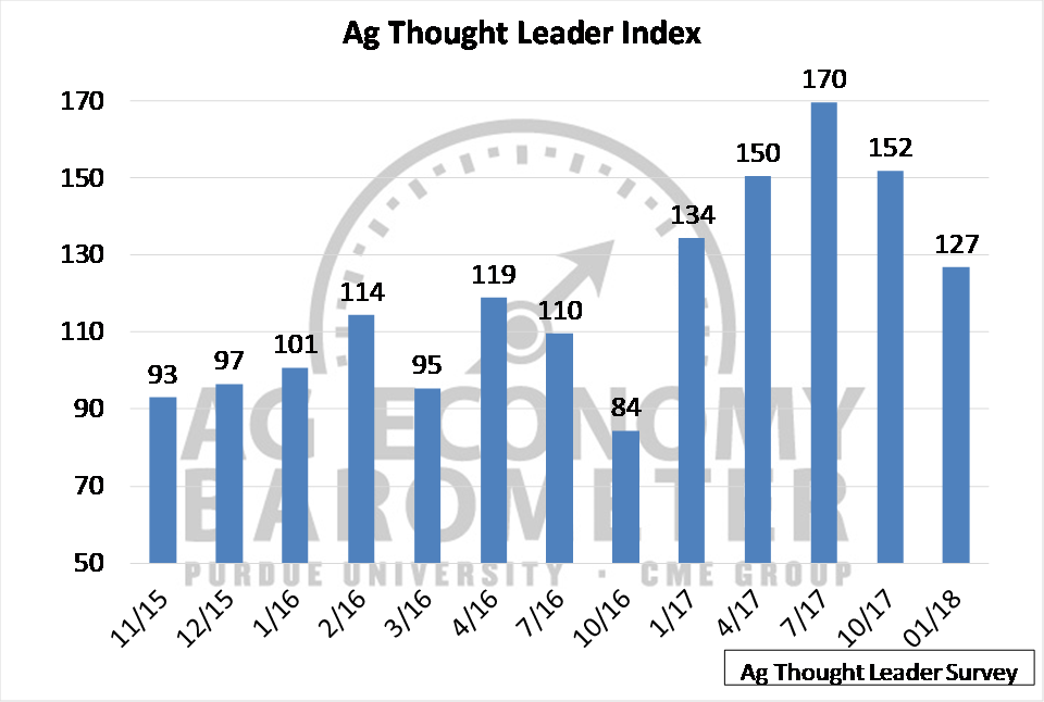 Figure 6. Ag Thought Leader Index, November 2015-January 2018.
