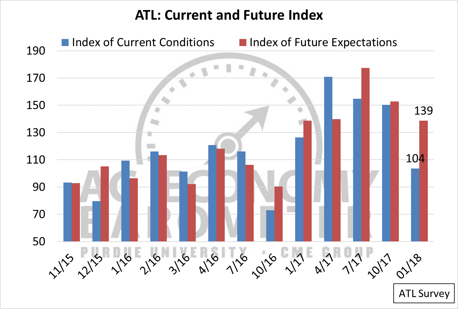 Figure 7. Ag Thought Leader Current Conditions and Future Expectations indices.