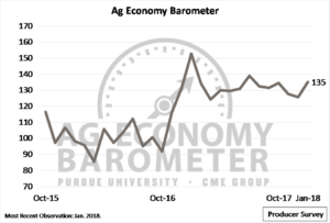 The Purdue/CME Group Ag Economy Barometer climbed 9 points to 135 in January with increases in both the Current Conditions and Future Expectations indices. (Purdue/CME Group Ag Economy Barometer/David Widmar)