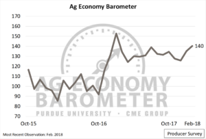 The February Purdue/CME Group Ag Economy Barometer showed an increase in agricultural producer sentiment for the second-straight month. The barometer has jumped 14 points since December 2017. (Purdue/CME Group Ag Economy Barometer/David Widmar)