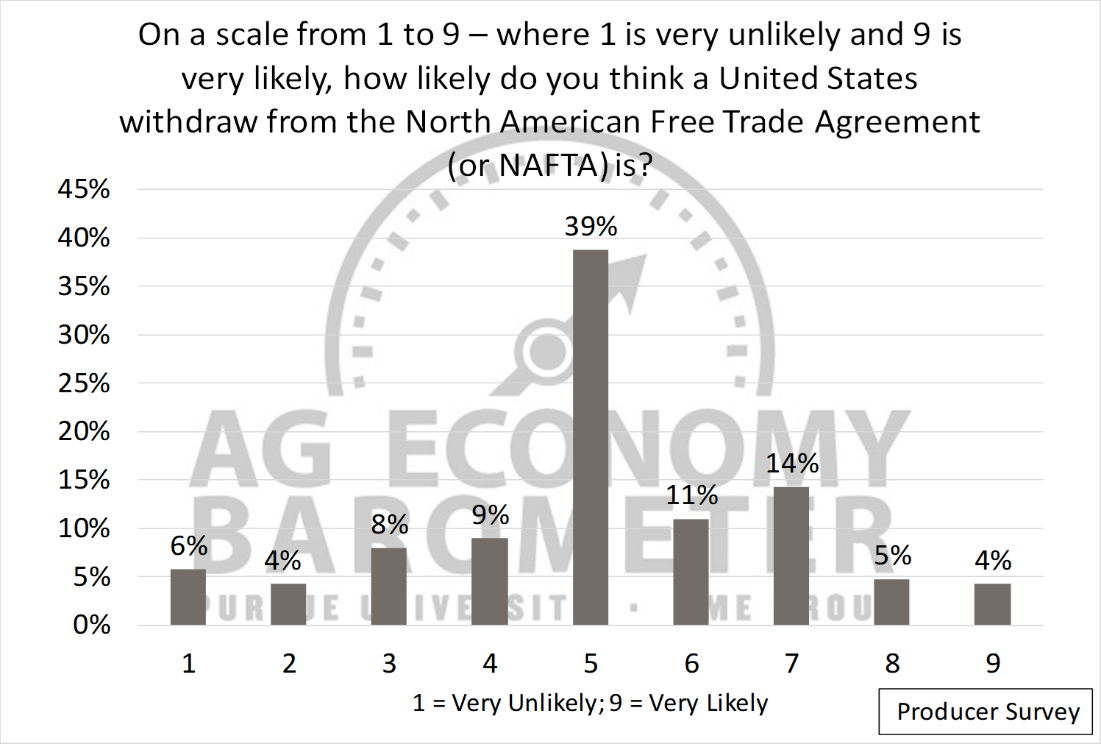 Figure 3. Rating of the likelihood the U.S. withdrawals from the North American Free Trade Agreement (NAFTA), February 2018.