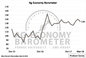 The Purdue/CME Group Ag Economy Barometer fell five points in March to 135 as concerns and uncertainty surrounding agricultural exports continued. (Purdue/CME Group Ag Economy Barometer/David Widmar)
