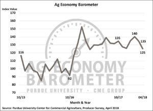 The Purdue/CME Group Ag Economy Barometer fell sharply in April, dropping from 135 to 125 amid continuing trade concerns. (Purdue/CME Group Ag Economy Barometer/James Mintert)