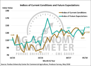Figure 2. Indices of Current Conditions and Future Expectations, October 2015-May 2018.