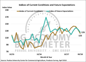 Figure 2. Indices of Current Conditions and Future Expectations, October 2015-April 2018.