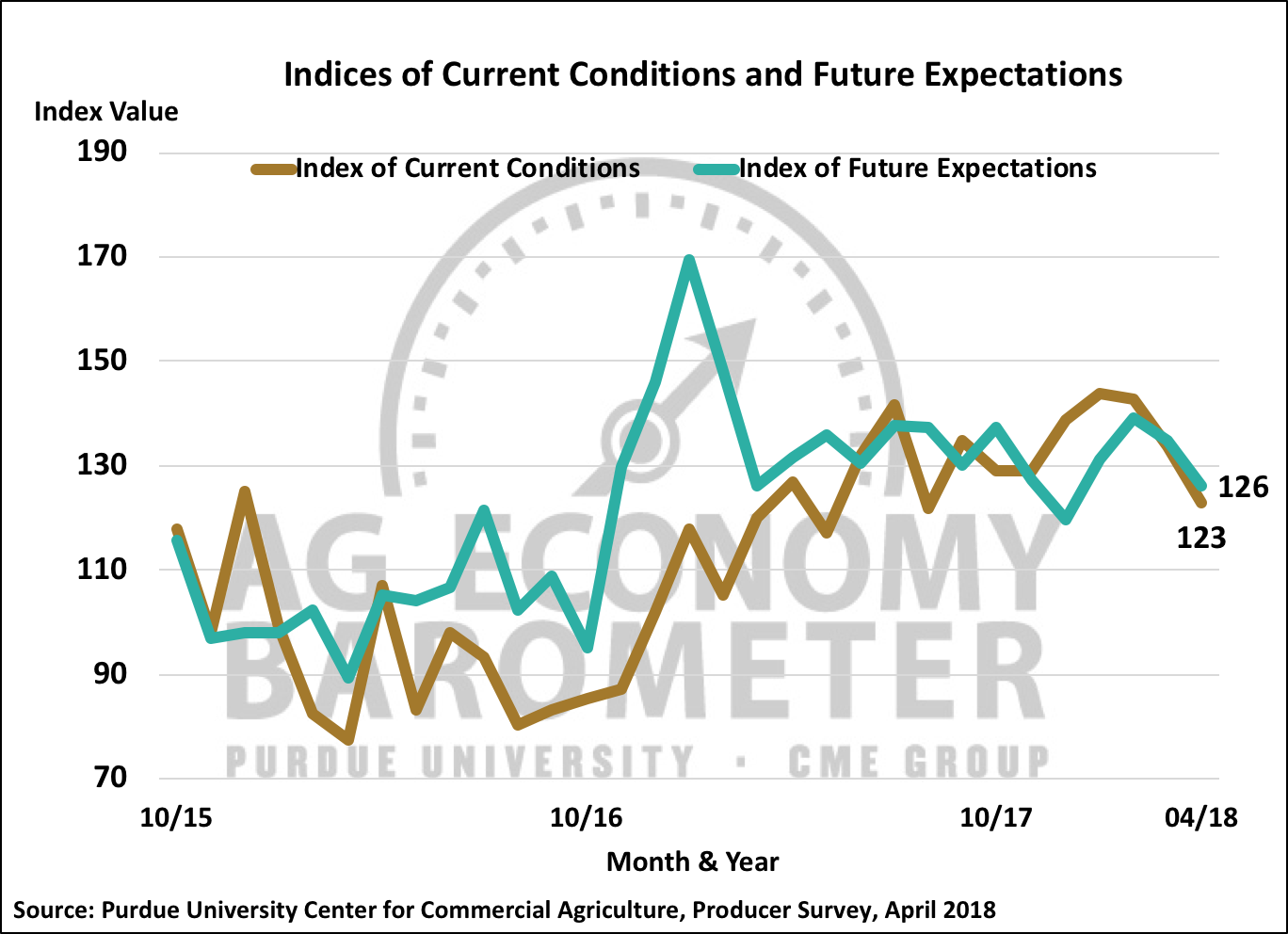 Barometer Declines for Second Month in a Row