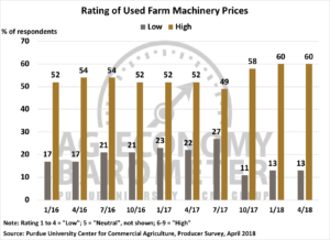 Figure 4. Rating of Used Farm Machinery Prices, January 2016-April 2018.