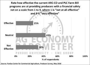 Figure 5. Producers rating of effectiveness of ARC-County and PLC programs in providing producers with a financial safety net, May 2018.