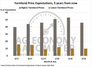 Figure 5. Farmland Price Expectations, 5 Years from Now, May 2017-April 2018.