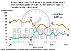 Figure 3. Percentage of producers expecting good times and bad times in the U.S. agricultural economy over the next 12 months, October 2015-June 2018.