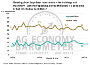 Figure 5. Large farm investments, is now a good time or a bad time to buy such items, October 2015-June 2018.