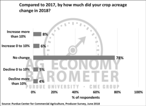 Figure 6. How much did your crop acreage change in 2018 compared to 2017, June 2018.