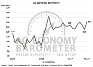 The Purdue/CME Group Ag Economy Barometer rises to 141; ag producers optimistic about their financial future.
