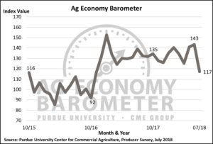 Record decline in the ag barometer as trade war concerns and low commodity prices weaken producer outlook  