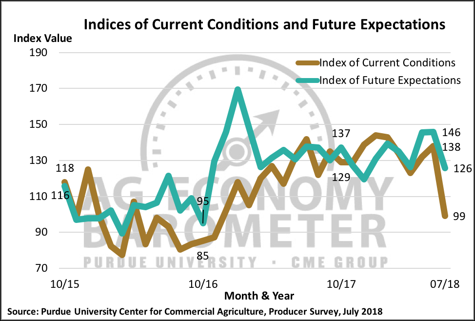 Figure 2. Indices of Current Conditions and Future Expectations, October 2015-July 2018.