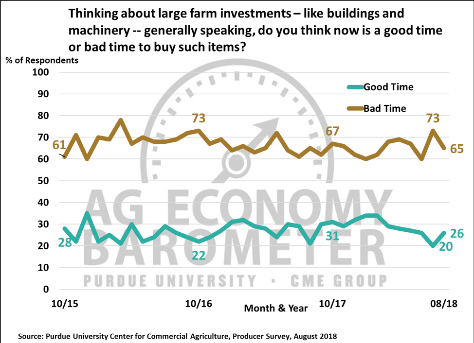 Figure 3. Thinking About large farm investments, like buildings and machinery, generally speaking, do you think now is a good time or bad time to buy such items?, October 2015-August 2018.