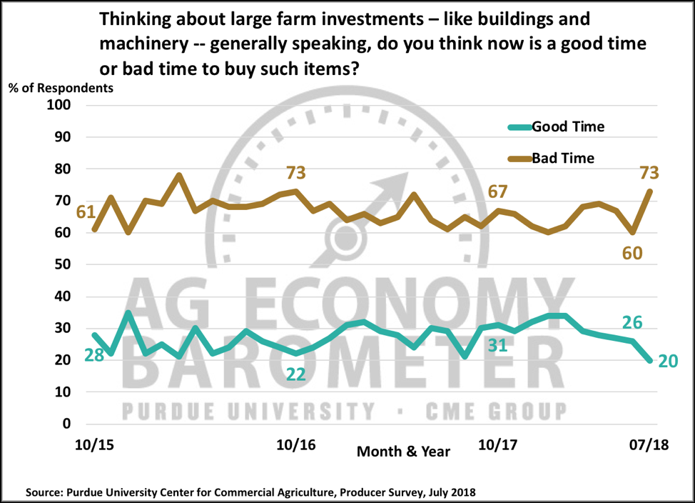Figure 4. Large farm investments, is now a good time or a bad time to buy such items, October 2015-July 2018.