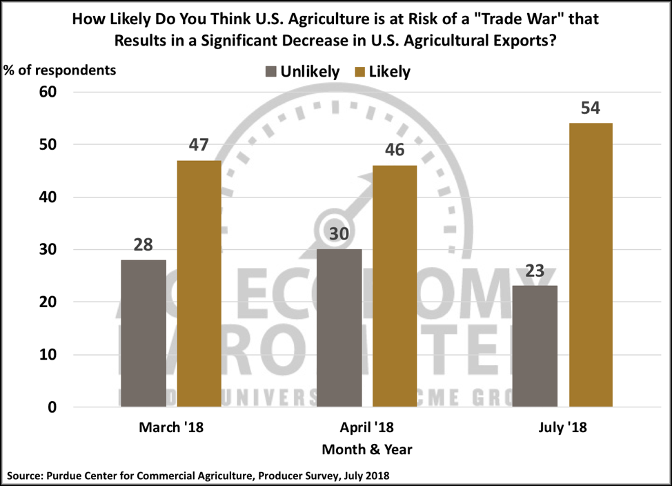Figure 7. Do you think U.S. agriculture is at risk of a trade war that results in a significant decrease in U.S. agriculture exports?