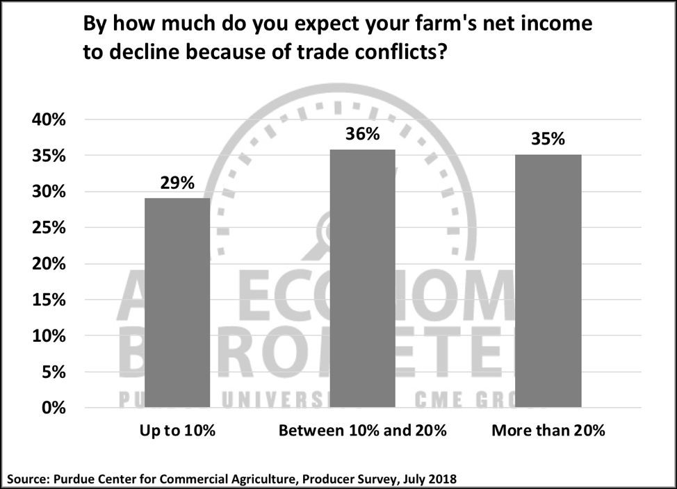  Figure 8. By how much do you expect your farm’s net income to decline because of trade conflicts?