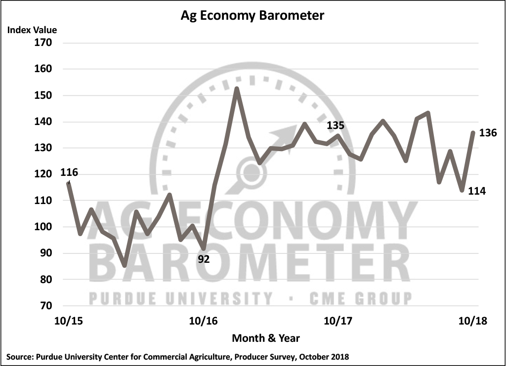 Figure 1. Purdue/CME Group Ag Economy Barometer, October 2015-October 2018.