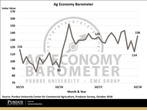 The Purdue/CME Group Ag Economy Barometer rebounds; producers react favorably to U.S.-Mexico-Canada Agreement.