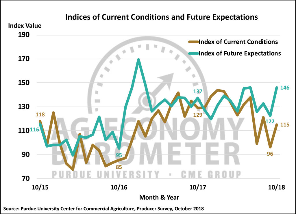 Figure 2. Indices of Current Conditions and Future Expectations, October 2015-October 2018.