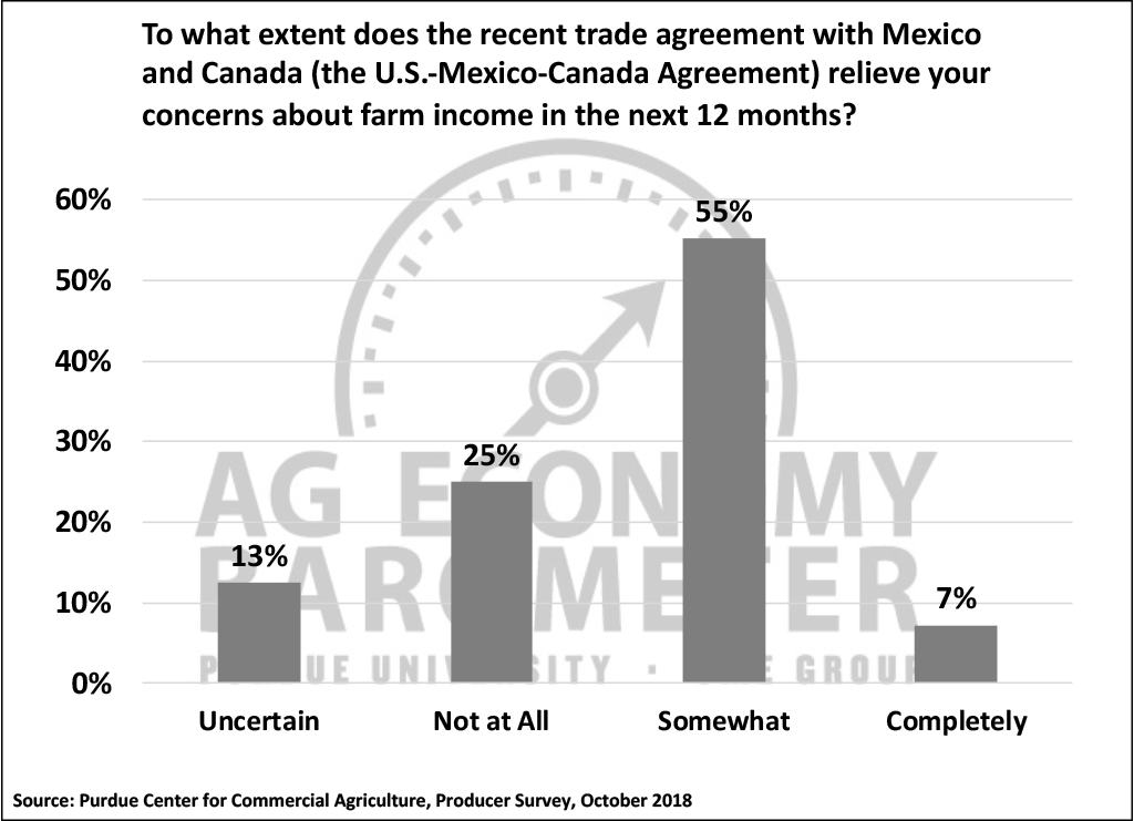 Figure 4. Extent to which the recent trade agreement with Mexico and Canada relieved farm income concerns, October 2018.