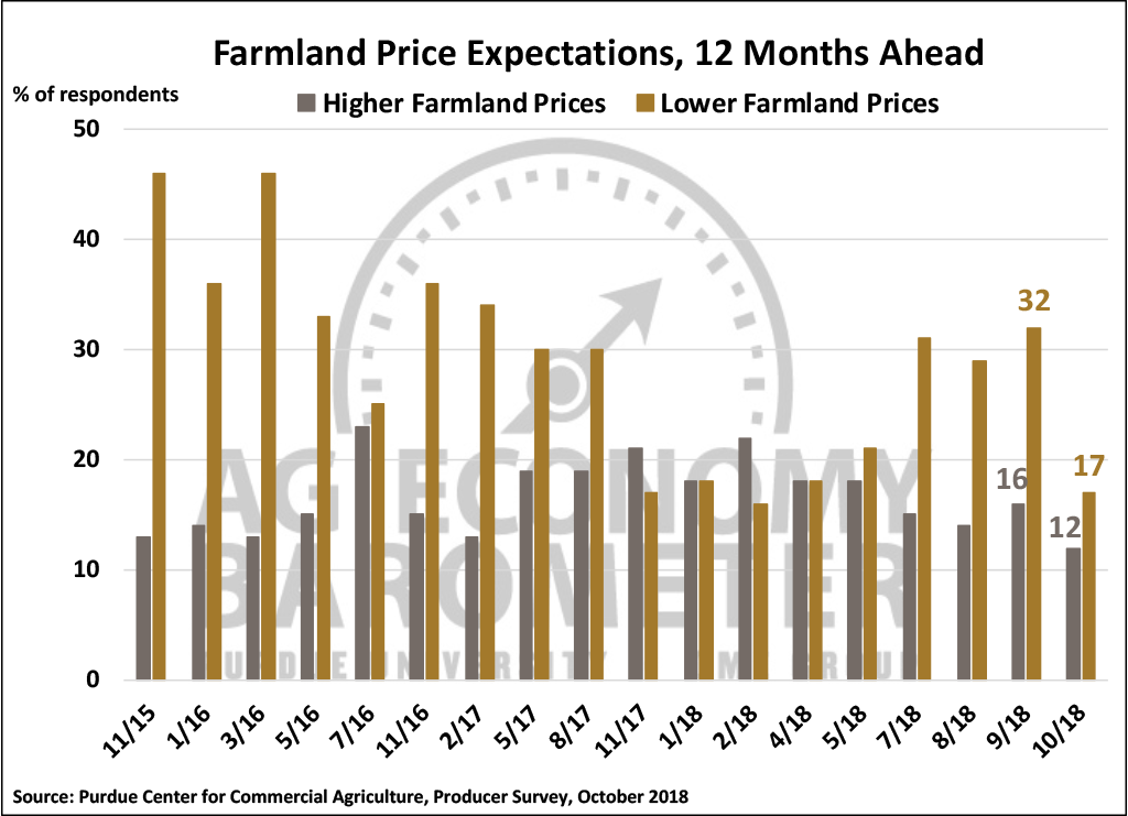 Figure 6. Farmland price expectations 12 months ahead, November 2015-October 2018.