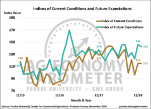 Figure 2. Indices of Current Conditions and Future Expectations, October 2015-November 2018.