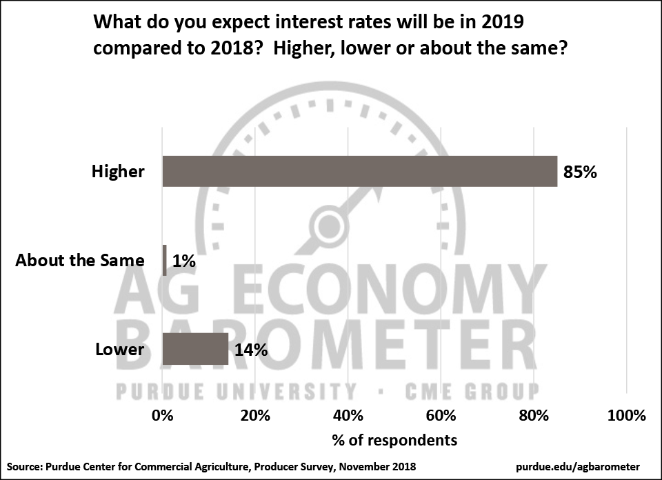 Figure 5. Agricultural producers’ expectations for interest rates in 2019 vs. 2018, November 2018.
