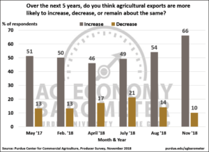 Figure 6. Agricultural producers’ expectations for agricultural exports over the next 5 years, May 2017-November 2018.