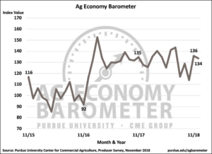 Producer sentiment holds steady according to latest Purdue/CME Group Ag Economy Barometer, but lack of new farm bill concerns farmers. (Purdue/CME Group Ag Economy Barometer/James Mintert)