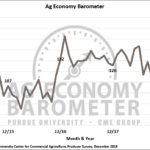 Figure 1. Purdue/CME Group Ag Economy Barometer, October 2015-December 2018.