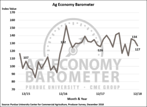 Ag Producers’ sentiment drifts lower; trade disputes continue to concern farmers according to latest Purdue/CME Group Ag Economy Barometer. (Purdue/CME Group Ag Economy Barometer/James Mintert)