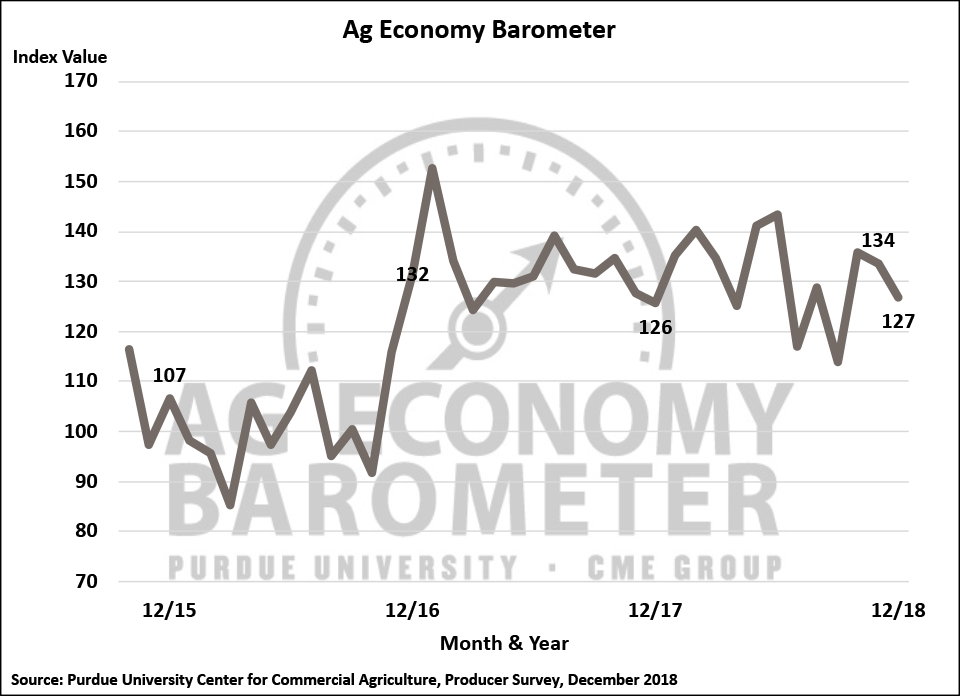 Figure 1. Purdue/CME Group Ag Economy Barometer, October 2015-December 2018.