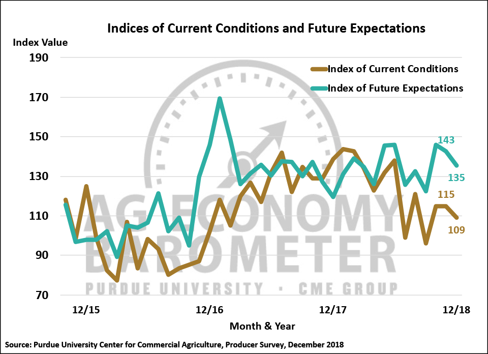 Figure 2. Indices of Current Conditions and Future Expectations, October 2015-December 2018.