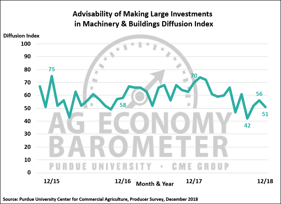 Figure 3. Large Farm Investment Index, October 2015-December 2018.