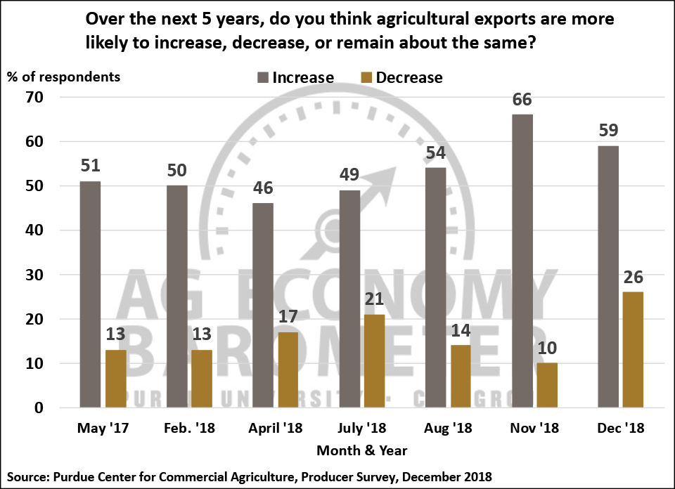 Figure 4. Agricultural producers’ expectations for agricultural exports over the next 5 years, May 2017-December 2018.