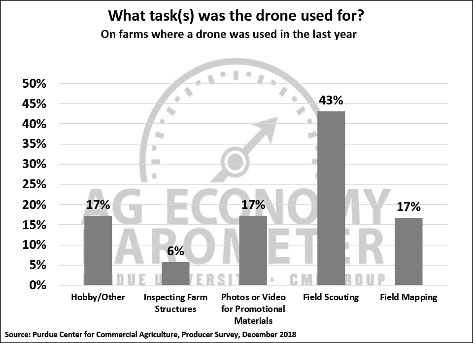 Figure 6. Tasks a drone was used for on farms where a drone was used in the last year, December 2018.