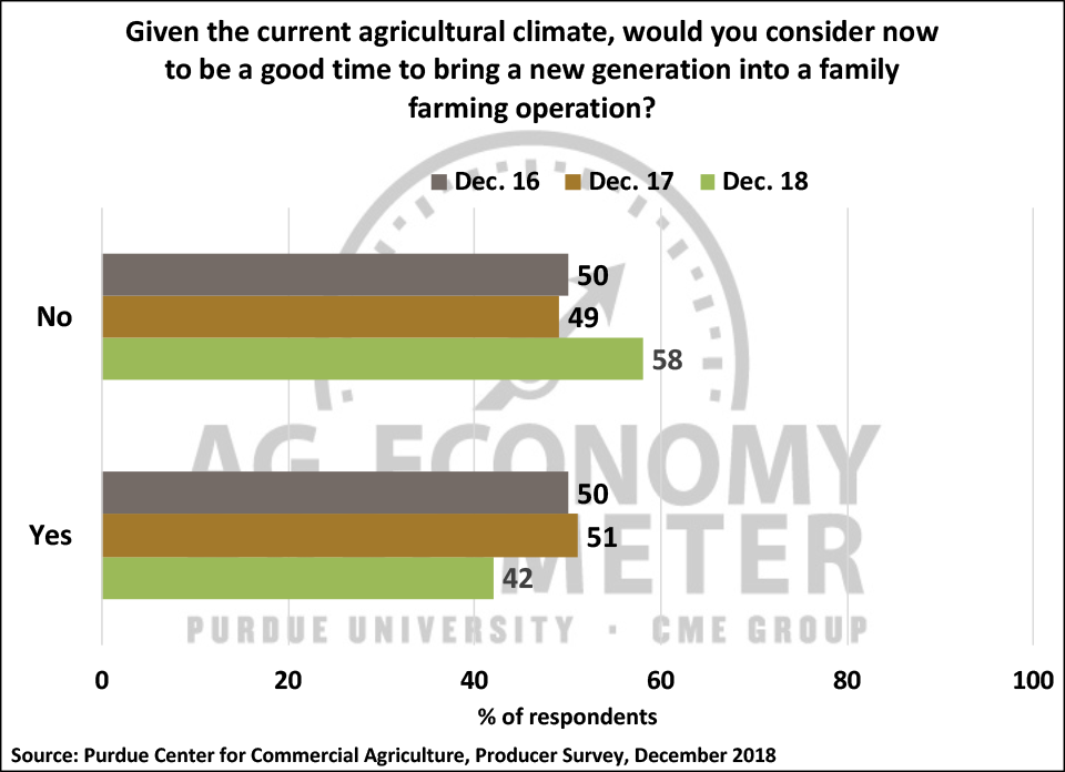 Figure 5. Is now a good time bring a new generation into a family farming operation?, December 2016, December 2017 and December 2018.