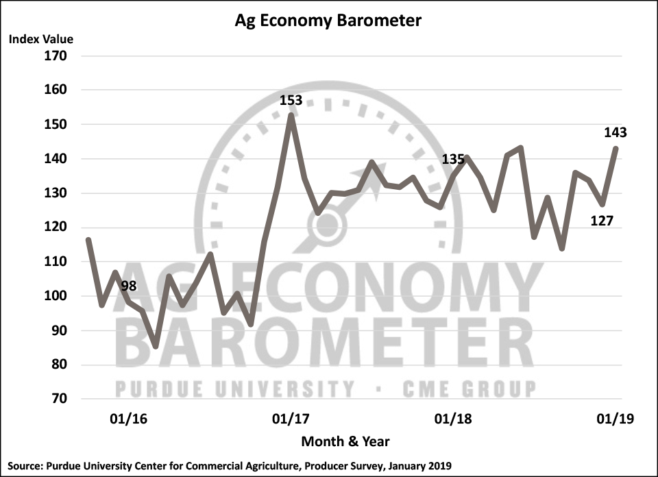 Farmer sentiment improves following USDA’s second MFP payment announcement and Farm Bill approval, according to latest Purdue/CME Group Ag Economy Barometer. (Purdue/CME Group Ag Economy Barometer/James Mintert)