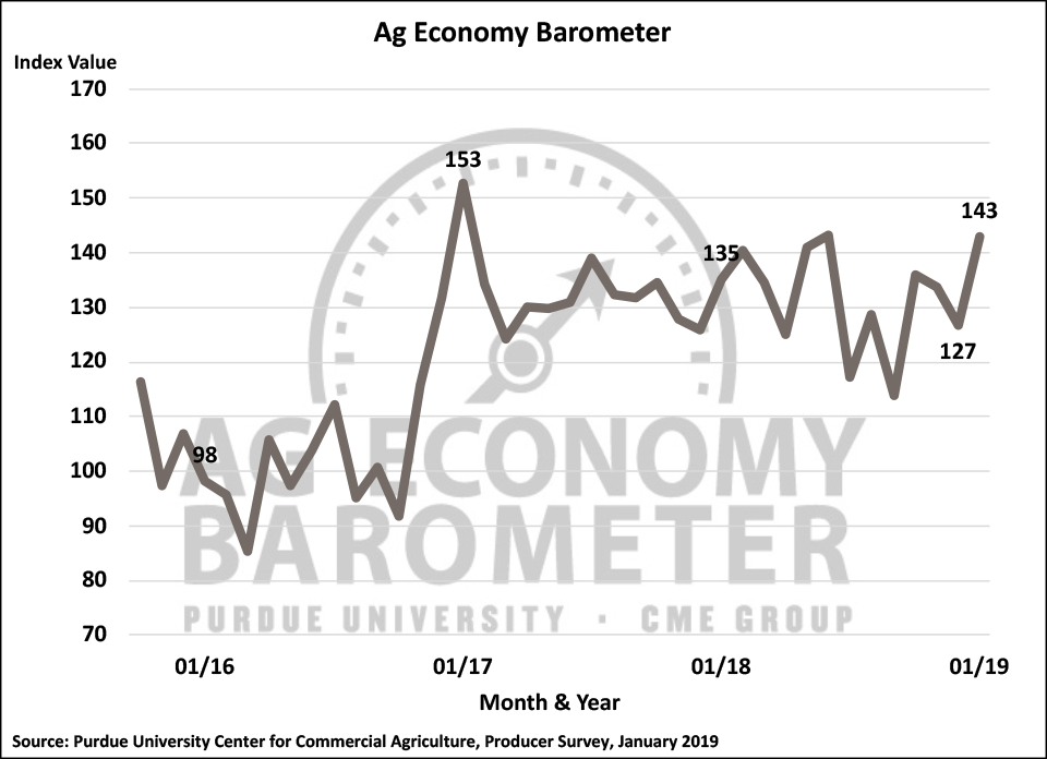 Figure 1. Purdue/CME Group Ag Economy Barometer, October 2015-January 2019.