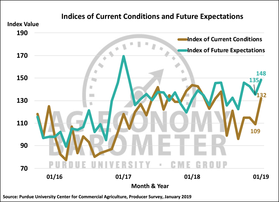 Figure 2. Indices of Current Conditions and Future Expectations, October 2015-January 2019.